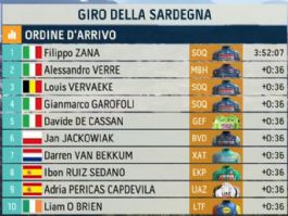 Clasificaciones de la 4ª etapa del Giro de Cerdeña 2026 Clasificaciones de la 4ª etapa del Giro de Cerdeña 2026