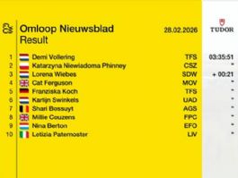 Clasificaciones completas de la Omloop Nieuwsblad Femenina 2026 Clasificaciones completas de la Omloop Nieuwsblad Femenina 2026