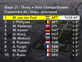 Clasificaciones completas de la 21ª etapa y general final del Tour de Francia 2026 Clasificaciones completas de la 21ª etapa y general final del Tour de Francia 2026