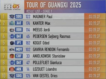 Clasificaciones completas de la 1ª etapa del Tour de Guangxi 2025