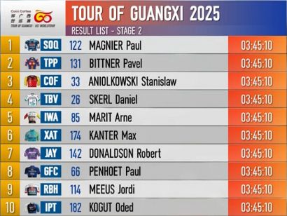 Clasificaciones completas de la 2ª etapa del Tour de Guangxi 2025