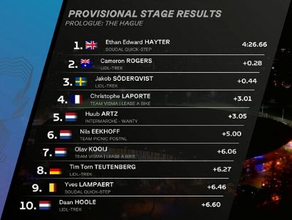 Clasificaciones completas de la 1ª etapa de la Vuelta a Holanda 2025