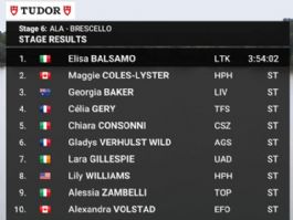 Clasificaciones completas de la 6ª etapa del Giro de Italia Femenino 2026 Clasificaciones completas de la 6ª etapa del Giro de Italia Femenino 2026