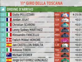 Clasificaciones completas del Giro de la Toscana 2026 Clasificaciones completas del Giro de la Toscana 2026